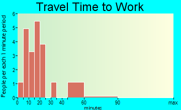 Sageville travel time to work