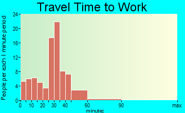 St. Charles travel time to work