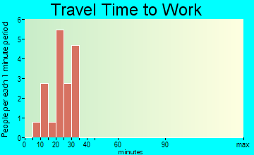 St. Donatus travel time to work
