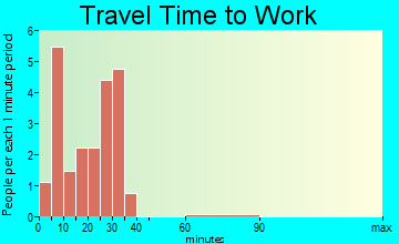 St. Lucas travel time to work