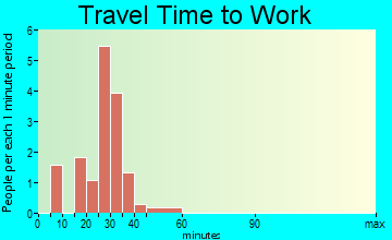 St. Marys travel time to work