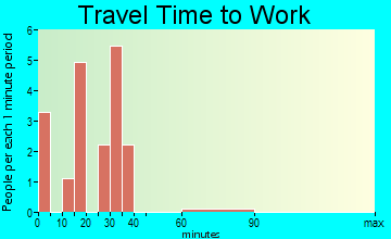 St. Paul commuting: travel time to work