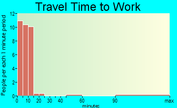 Selawik travel time to work