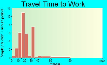 Salem travel time to work