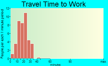 Salix travel time to work
