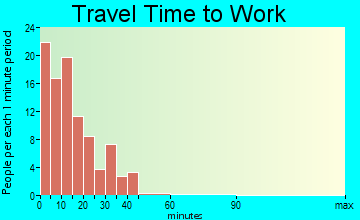 Sanborn travel time to work - commute