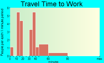 Sandyville travel time to work