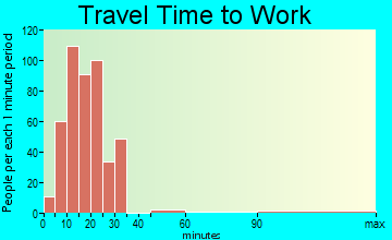 Saylorville travel time to work