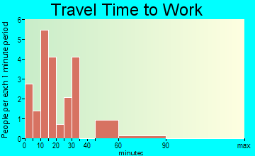 Scarville travel time to work - commute