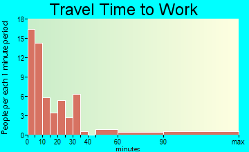 Scranton travel time to work - commute