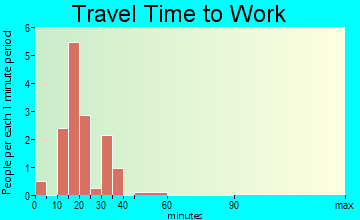 Searsboro travel time to work