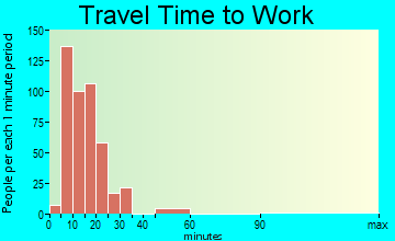 Sergeant Bluff travel time to work