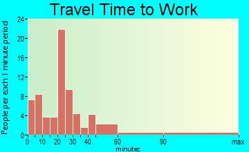 Seymour travel time to work