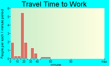 Sharpsburg travel time to work