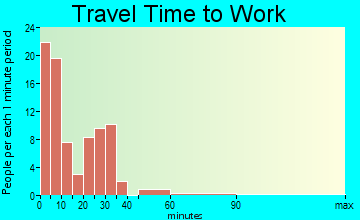 Sheffield travel time to work