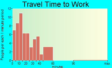 Shelby travel time to work