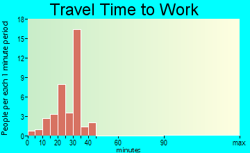Sheldahl travel time to work