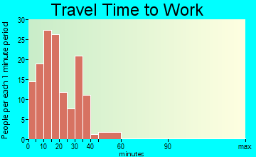 Shell Rock travel time to work - commute