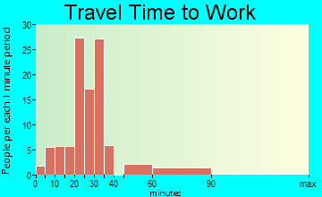 Shellsburg travel time to work - commute