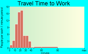 Shueyville travel time to work
