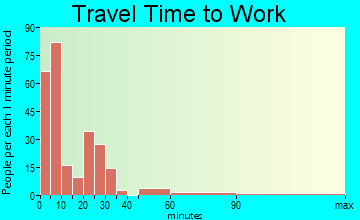 Sibley travel time to work - commute