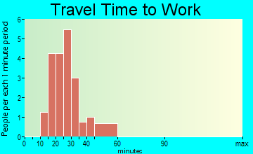 Silver City travel time to work - commute