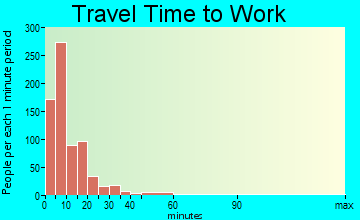 Sioux Center travel time to work - commute