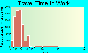 Sioux City travel time to work - commute