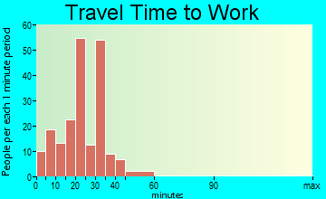 Slater commuting: travel time to work