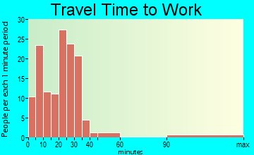 Sloan travel time to work