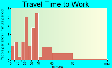Smithland commuting: travel time to work