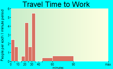 Soldier travel time to work