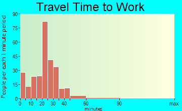 Solon travel time to work - commute