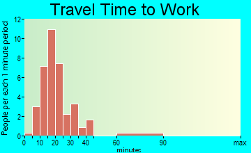 Spillville travel time to work