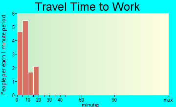 Shageluk travel time to work