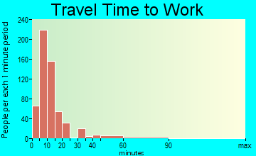 Spirit Lake travel time to work - commute