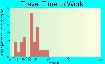 Spragueville travel time to work