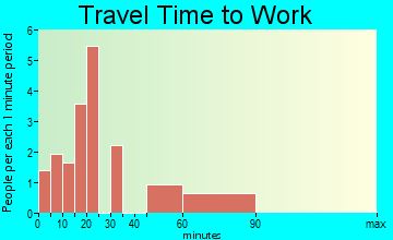 Springbrook travel time to work