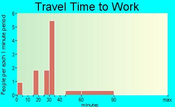 Spring Hill travel time to work