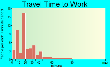Stacyville travel time to work