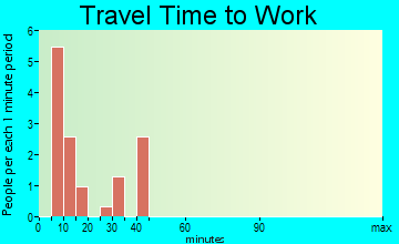 Stanley travel time to work