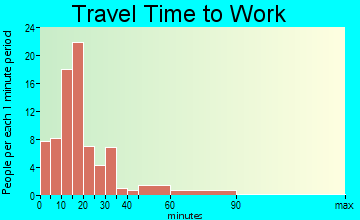 Stanton travel time to work