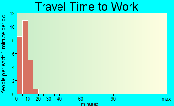 Shaktoolik travel time to work