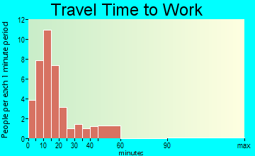 Steamboat Rock travel time to work