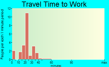 Stockport travel time to work