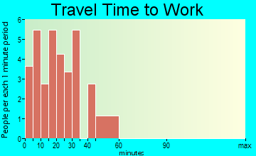 Stockton travel time to work