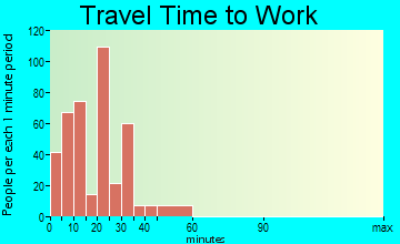 Story City travel time to work - commute