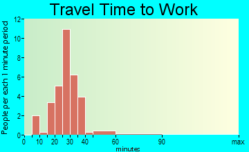 Stout travel time to work