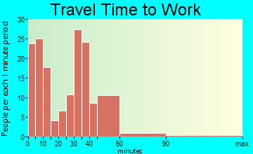 Stuart travel time to work - commute