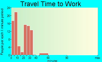 Sully travel time to work - commute